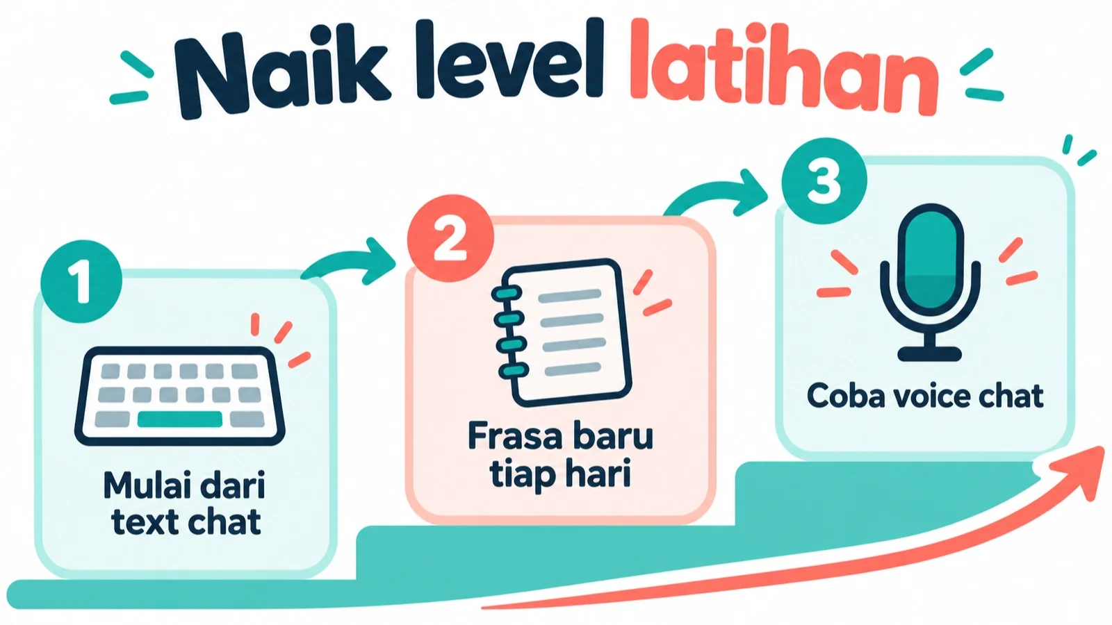 Tingkatan latihan bahasa Inggris dari text chat ke voice chat